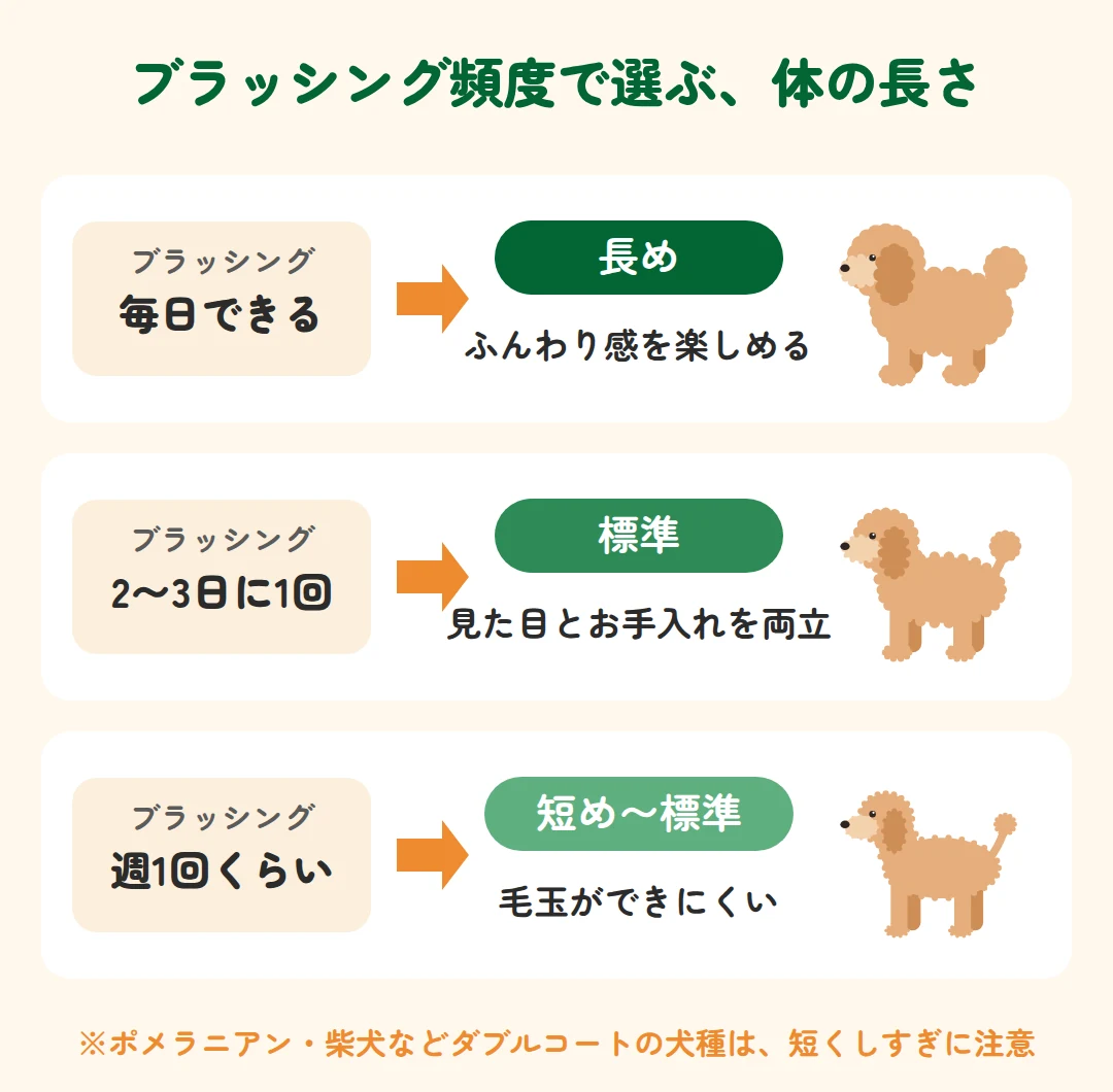 ブラッシングが毎日なら長め、2〜3日に1回なら標準、週1回くらいなら短め〜標準という目安の図解