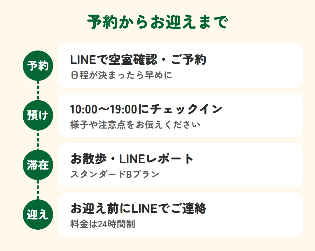 LINEで予約、10時から19時にチェックイン、お散歩とLINEレポート、お迎え前にLINEで連絡