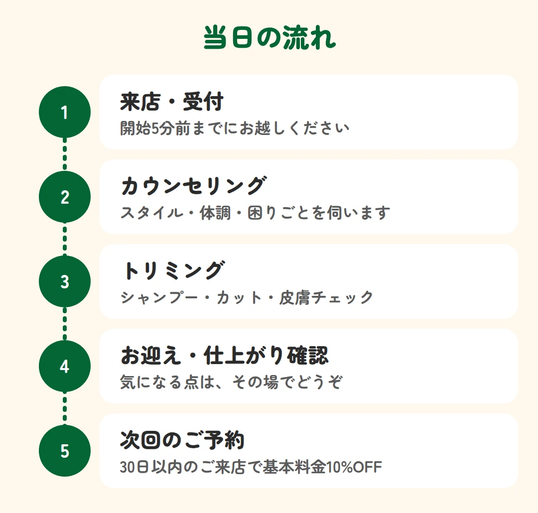 来店・受付、カウンセリング、トリミング、お迎え・仕上がり確認、次回のご予約