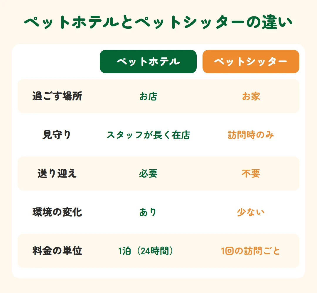過ごす場所、見守り、送り迎え、環境の変化、料金の単位の比較