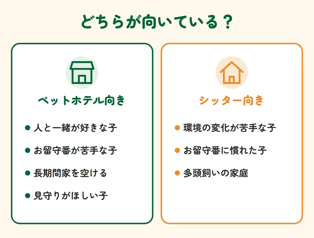 人と一緒が好きな子や長期の外出はペットホテル、環境の変化が苦手な子や多頭飼いはペットシッター向き