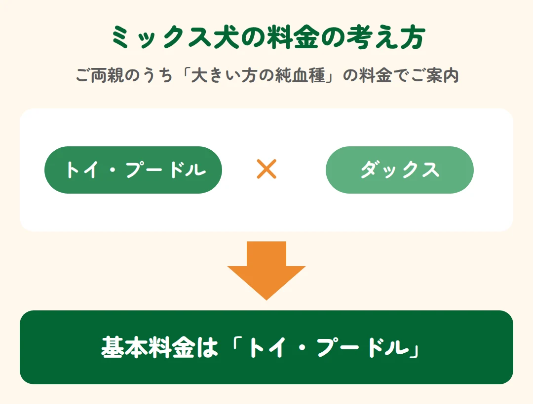ミックス犬はご両親のうち大きい方の純血種の料金。トイ・プードル×ダックスの場合はトイ・プードルの基本料金