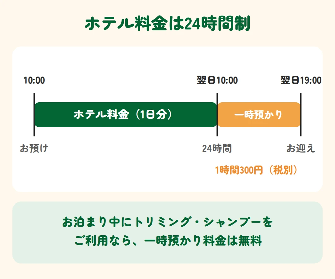 お預けから24時間がホテル料金1日分、それを超えた分は1時間300円の一時預かり。お泊まり中にトリミング・シャンプー利用で無料