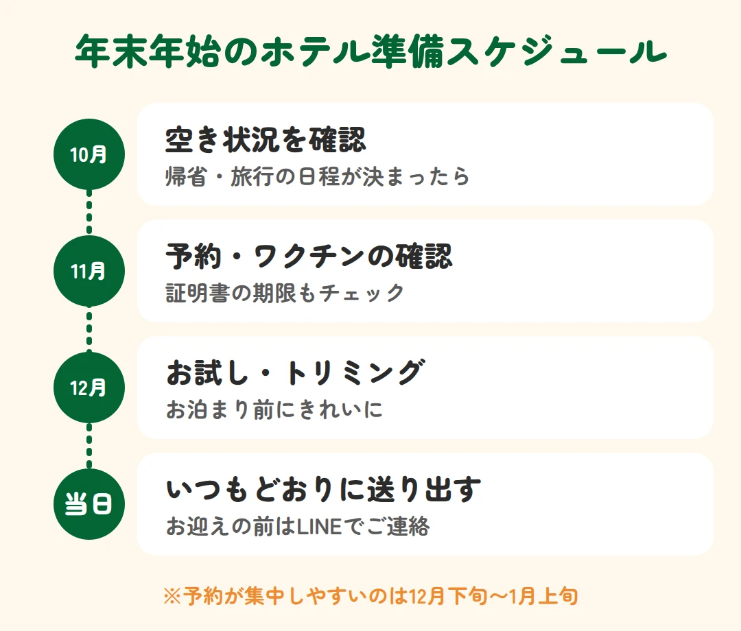 10月に空き状況を確認、11月に予約とワクチンの確認、12月にお試しとトリミング、当日はいつもどおりに送り出す