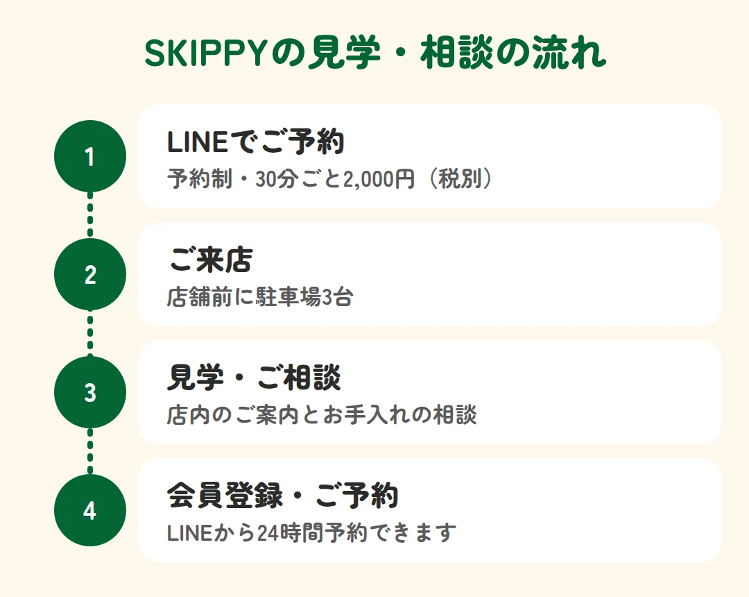 LINEで予約（30分ごと2,000円・税別）、来店、見学・相談、会員登録・予約