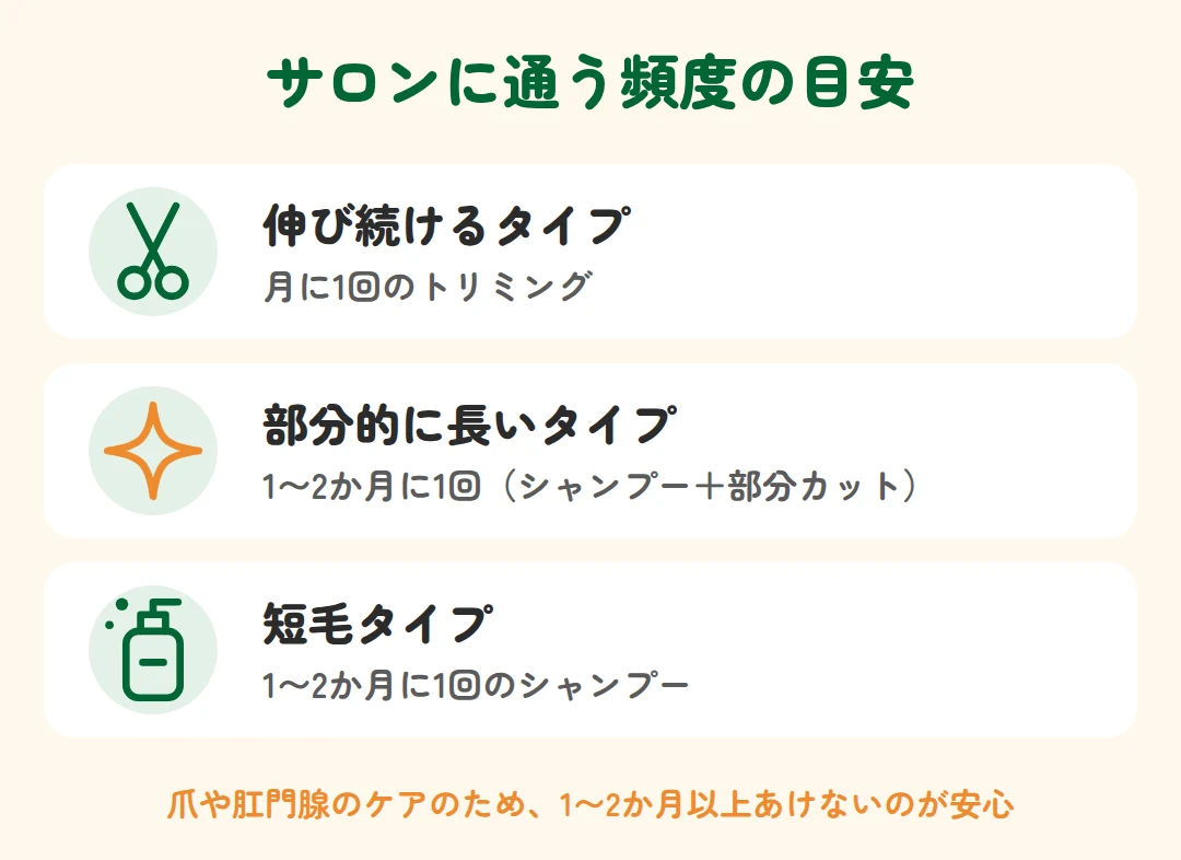 伸び続けるタイプは月1回のトリミング、部分的に長いタイプと短毛タイプは1〜2か月に1回が目安