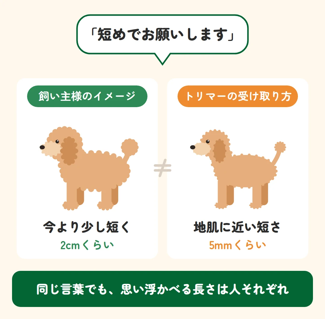 「短めでお願いします」という言葉でも、飼い主様は2cmくらい、トリマーは5mmくらいと受け取ることがあるという図解