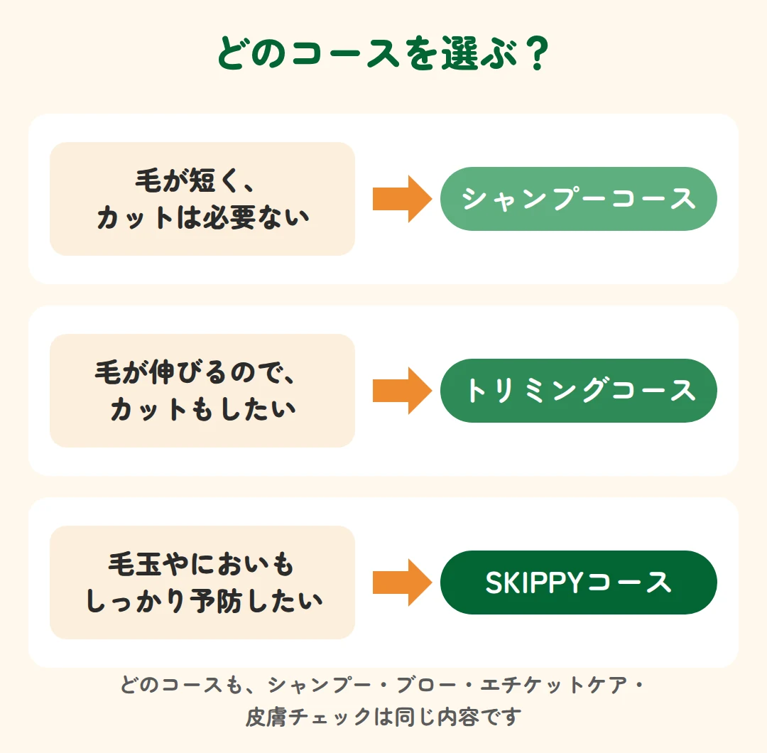 毛が短くカット不要ならシャンプーコース、カットもしたいならトリミングコース、毛玉やにおいも予防したいならSKIPPYコース