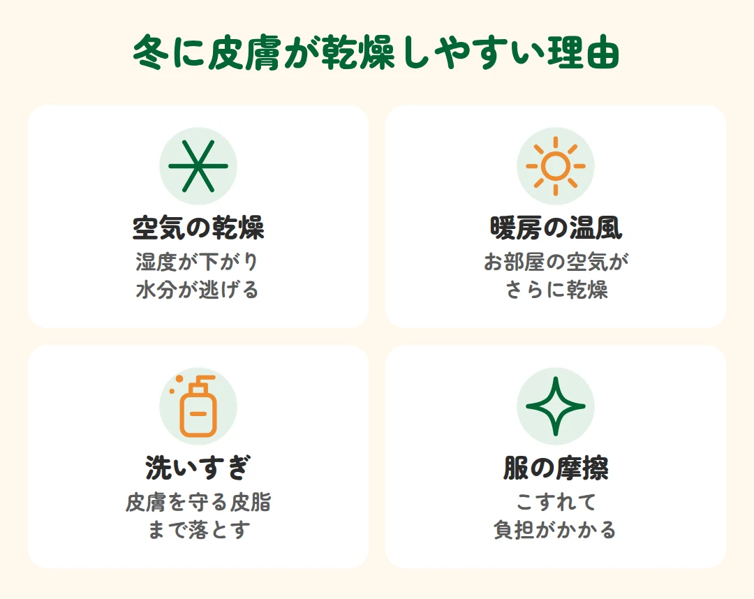 空気の乾燥、暖房の温風、洗いすぎ、服の摩擦